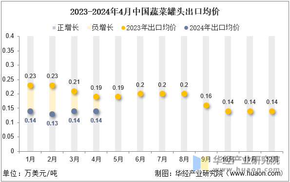 2023-2024年4月中国蔬菜罐头出口均价