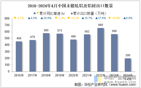 2016-2024年4月中国未锻轧铝及铝材出口数量