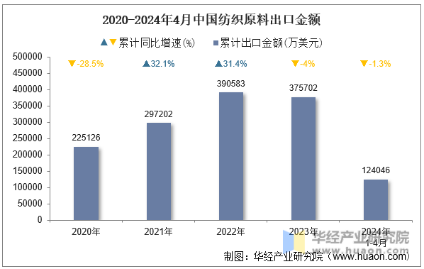 2020-2024年4月中国纺织原料出口金额