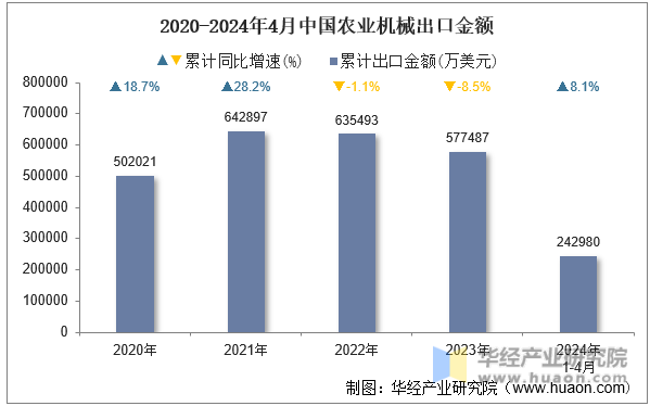 2020-2024年4月中国农业机械出口金额