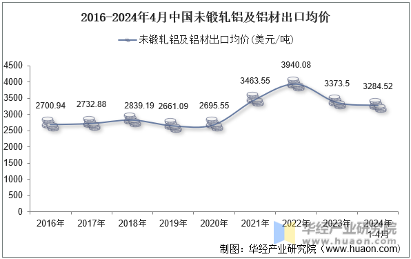 2016-2024年4月中国未锻轧铝及铝材出口均价