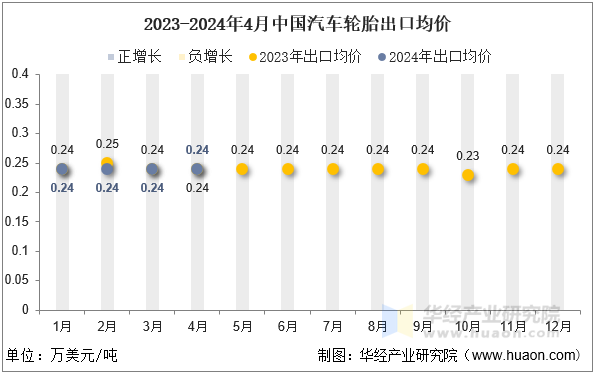 2023-2024年4月中国汽车轮胎出口均价