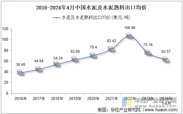 2016-2024年4月中国水泥及水泥熟料出口均价
