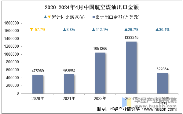2020-2024年4月中国航空煤油出口金额