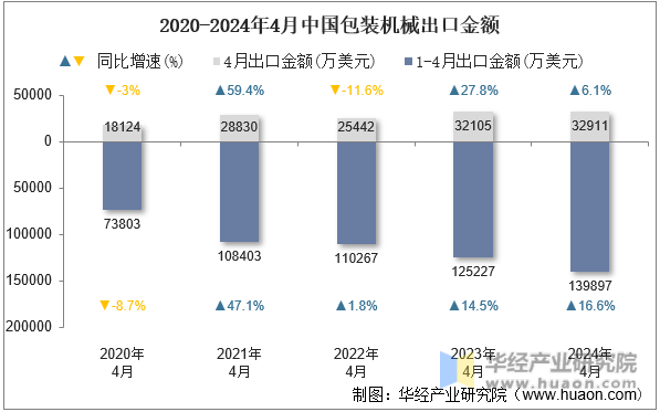 2020-2024年4月中国包装机械出口金额
