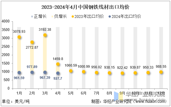 2023-2024年4月中国钢铁线材出口均价