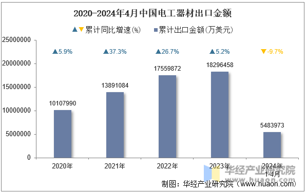 2020-2024年4月中国电工器材出口金额