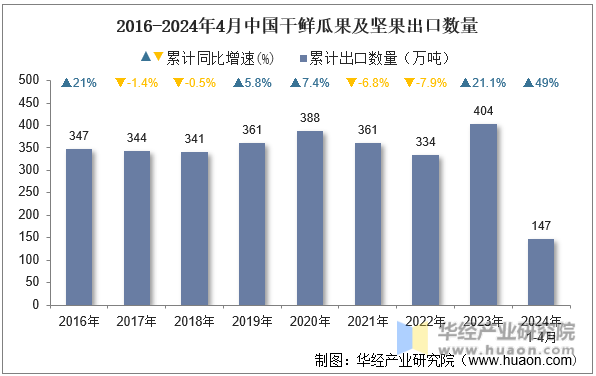 2016-2024年4月中国干鲜瓜果及坚果出口数量
