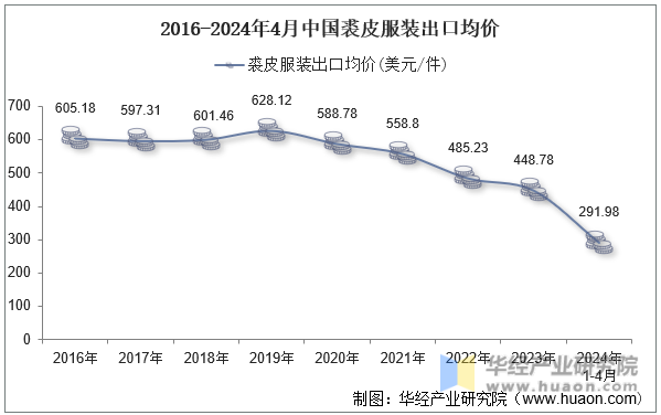 2016-2024年4月中国裘皮服装出口均价