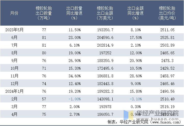 2023-2024年4月中国橡胶轮胎出口情况统计表
