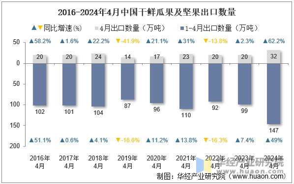 2016-2024年4月中国干鲜瓜果及坚果出口数量