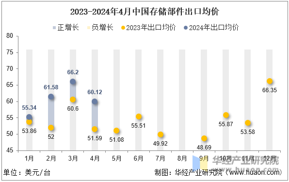 2023-2024年4月中国存储部件出口均价