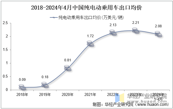 2018-2024年4月中国纯电动乘用车出口均价