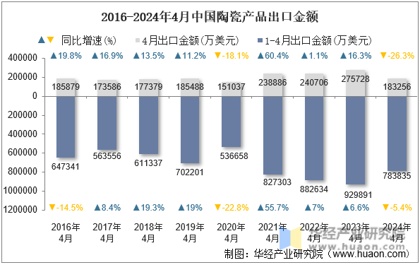 2016-2024年4月中国陶瓷产品出口金额