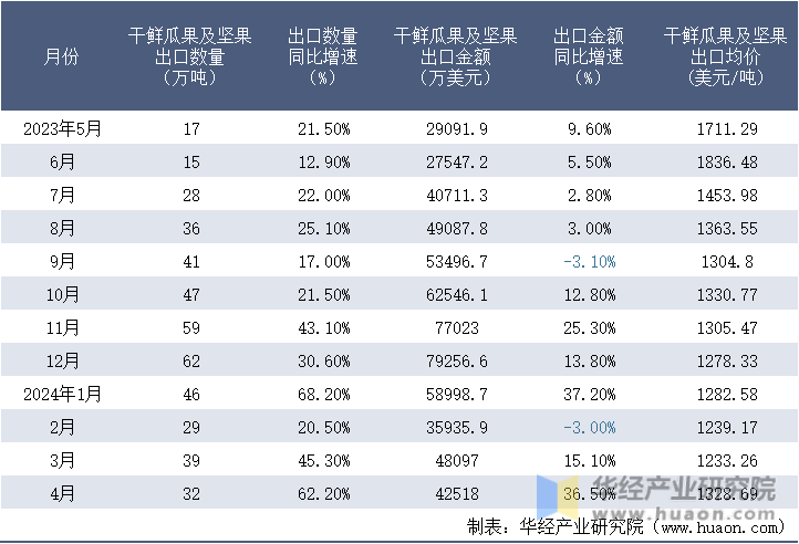 2023-2024年4月中国干鲜瓜果及坚果出口情况统计表