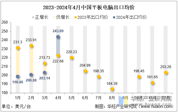 2023-2024年4月中国平板电脑出口均价