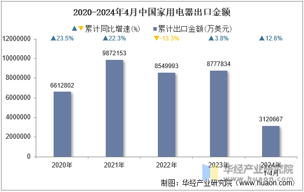 2020-2024年4月中国家用电器出口金额