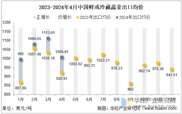 2023-2024年4月中国鲜或冷藏蔬菜出口均价