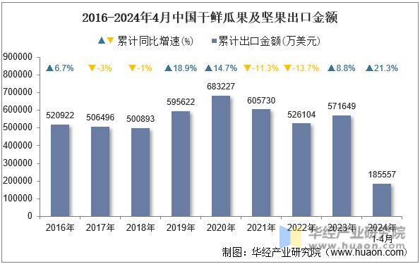 2016-2024年4月中国干鲜瓜果及坚果出口金额