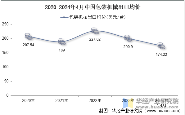 2020-2024年4月中国包装机械出口均价