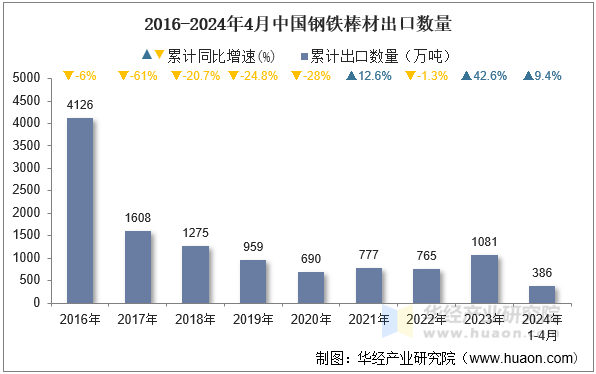 2016-2024年4月中国钢铁棒材出口数量