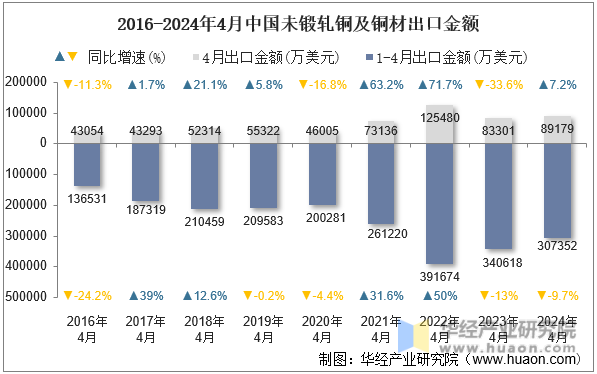 2016-2024年4月中国未锻轧铜及铜材出口金额