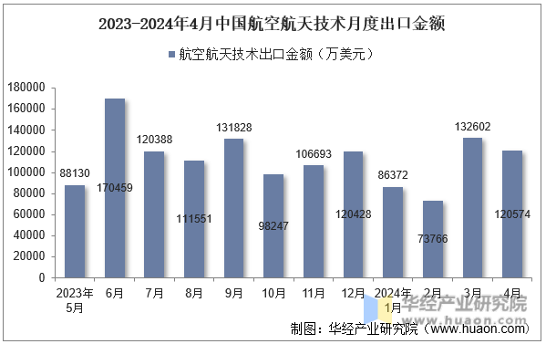 2023-2024年4月中国航空航天技术月度出口金额