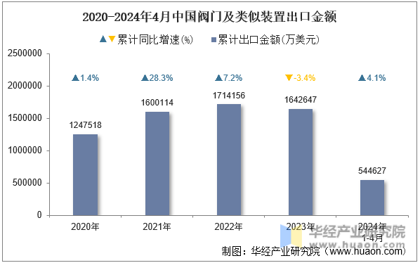 2020-2024年4月中国阀门及类似装置出口金额
