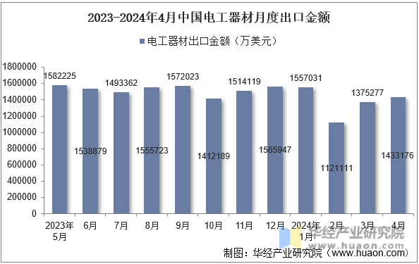2023-2024年4月中国电工器材月度出口金额