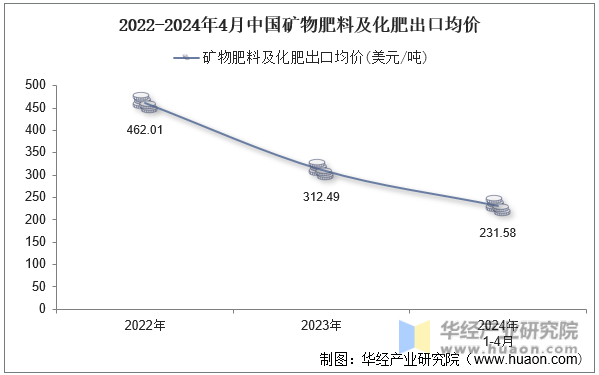 2022-2024年4月中国矿物肥料及化肥出口均价