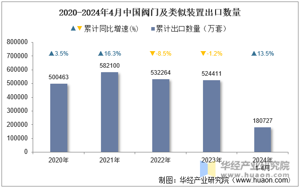 2020-2024年4月中国阀门及类似装置出口数量