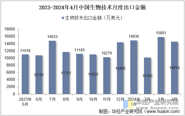 2023-2024年4月中国生物技术月度出口金额