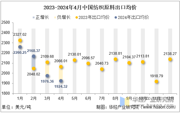 2023-2024年4月中国纺织原料出口均价