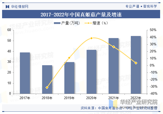 2017-2022年中国真姬菇产量及增速