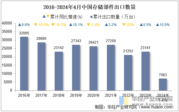 2016-2024年4月中国存储部件出口数量
