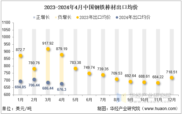 2023-2024年4月中国钢铁棒材出口均价