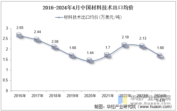 2016-2024年4月中国材料技术出口均价