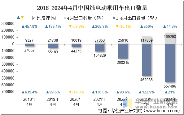 2018-2024年4月中国纯电动乘用车出口数量