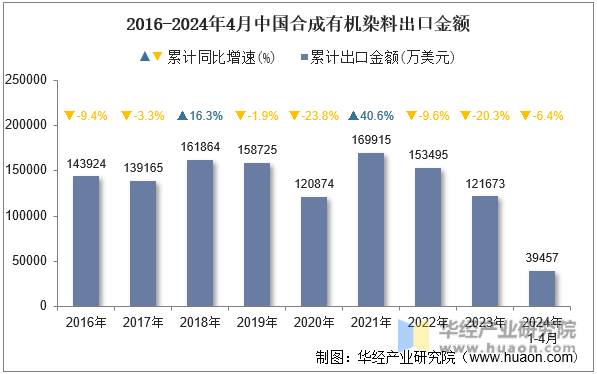 2016-2024年4月中国合成有机染料出口金额