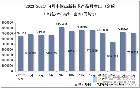 2023-2024年4月中国高新技术产品月度出口金额