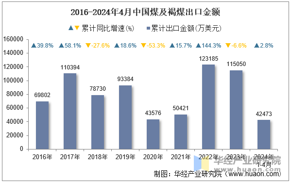 2016-2024年4月中国煤及褐煤出口金额