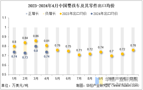 2023-2024年4月中国婴孩车及其零件出口均价