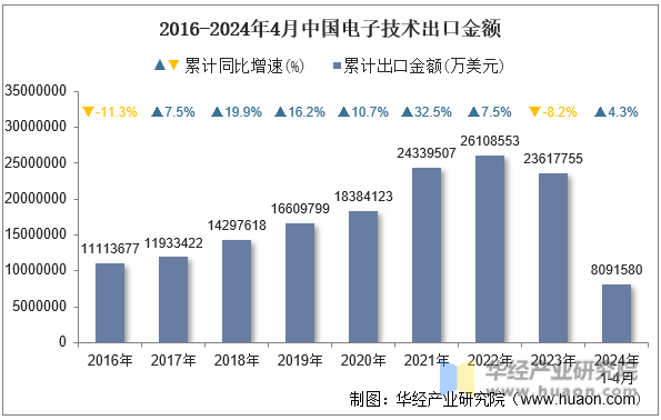 2016-2024年4月中国电子技术出口金额