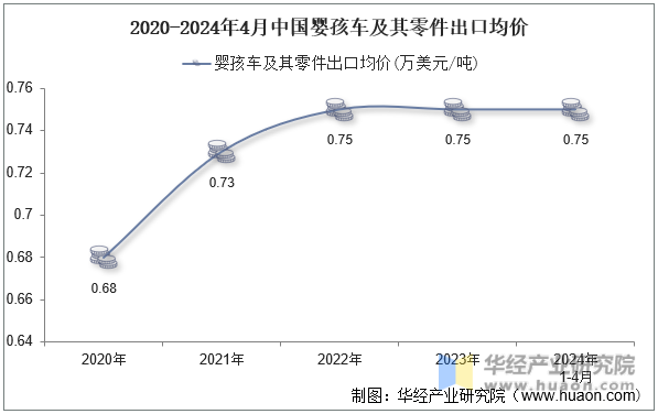 2020-2024年4月中国婴孩车及其零件出口均价