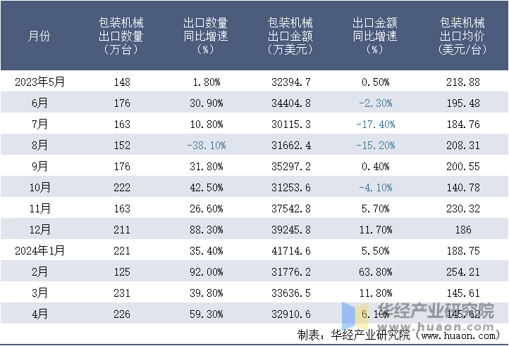 2023-2024年4月中国包装机械出口情况统计表