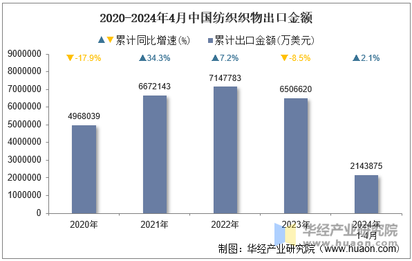 2020-2024年4月中国纺织织物出口金额