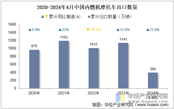2020-2024年4月中国内燃机摩托车出口数量