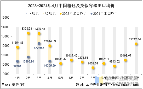 2023-2024年4月中国箱包及类似容器出口均价