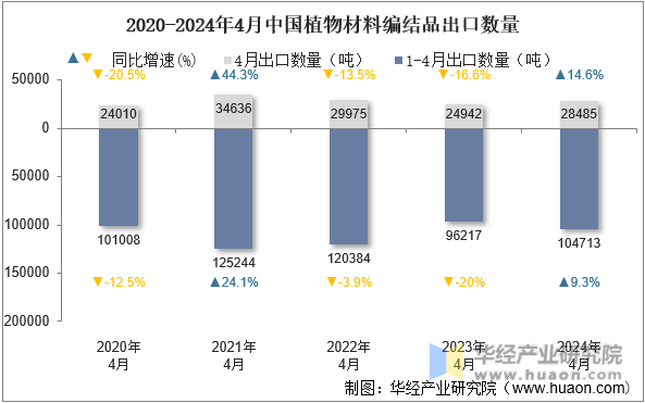 2020-2024年4月中国植物材料编结品出口数量