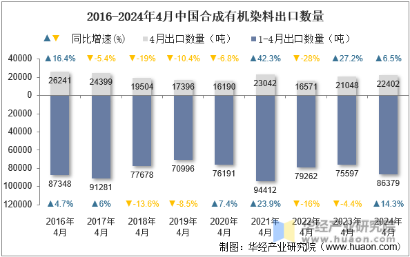 2016-2024年4月中国合成有机染料出口数量